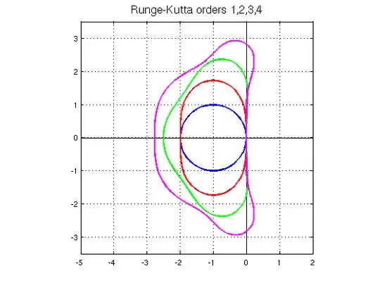stability regions for lower order RK methods