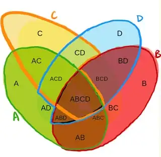 4 set Venn diagram commuting square Vakil