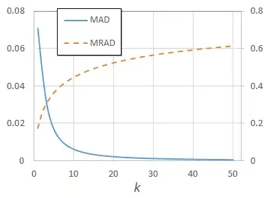 Plot of MAD and MRAD