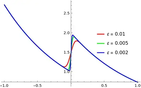 Plot of the solution
