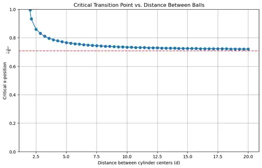 Plot of the transition point as a function of separation between the two cylinders