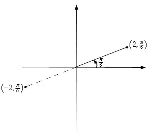 Effect of egative dilation factor Effect of negative dilation factor