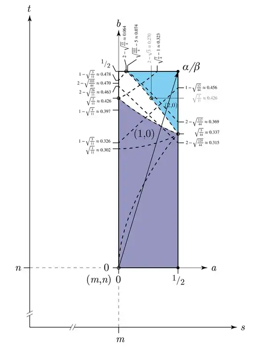 Z[sqrt(11)] with max a,b ranges (cases 2,4)