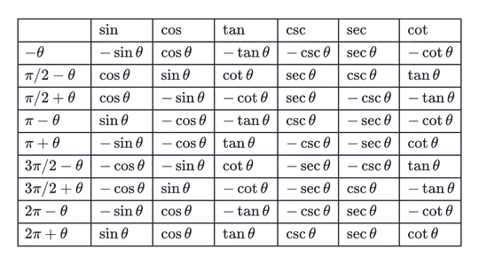 Trigonometry allied angles