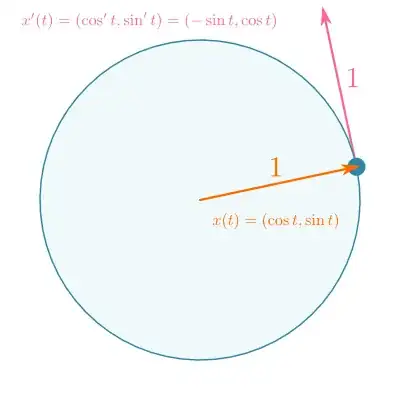 Position and velocity for the usual trig functions.