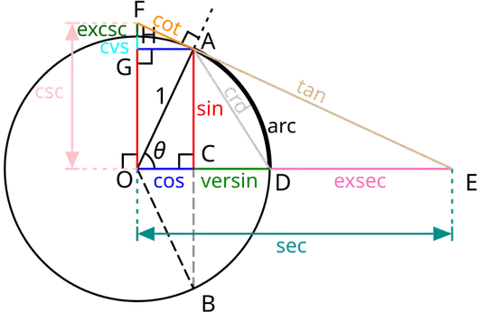 a geometric diagram of the trigonometric functions