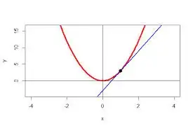 Tangent to parabola