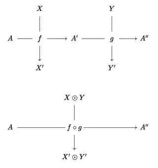 horizontal composition