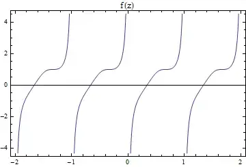 f(z) on the real line