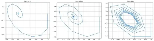 numerical solution for 3 step sizes