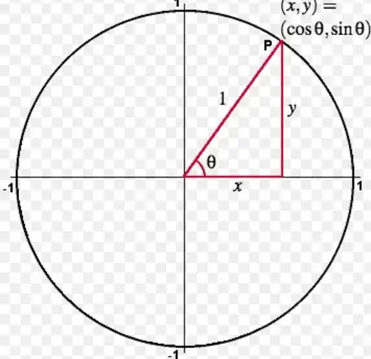 Trigonometric Circle