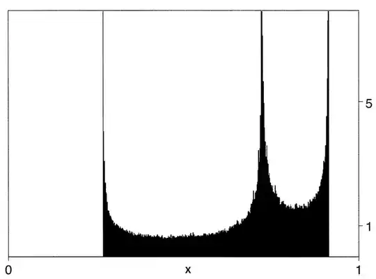 Histogram with peaks at the boundaries and x=0.728