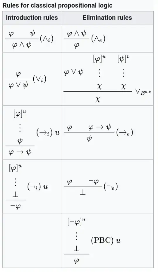 Natural deduction propositional rules