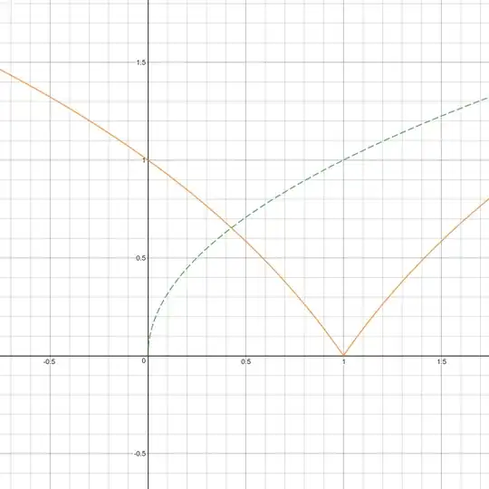 'where the dotted curve is $\sqrt{x}$'