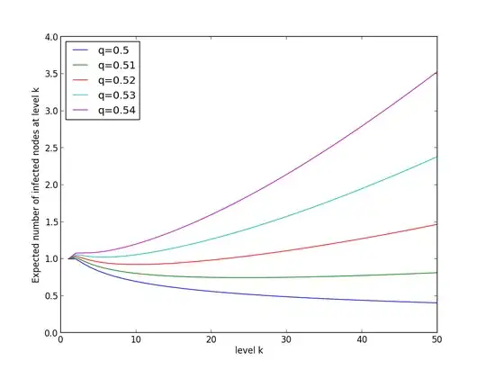 Expected number of infected nodes for various q