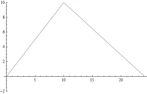 Simulation with $(p, q) = (1, 2^{1/2})$ and $(a, b) = (10, 14)$.