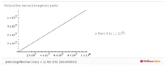plot of number of digits of Fibonacci numbers