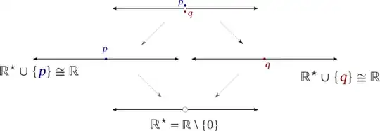 Four versions of R with the point 0 removed.  In the top one, it has been replaced by both p and q; in the left middle with p only; in the right middle with q only, and at the bottom with neither.