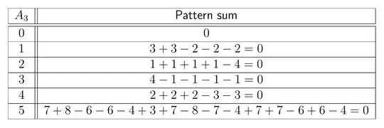 Table of pattern sums
