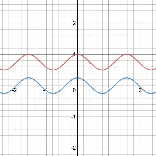 graph of two functions.  one graph is a vertical shift of the other