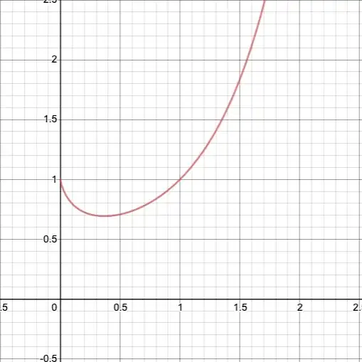 Graph of x^x