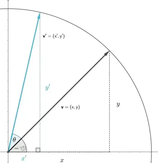 Rotation of an angle