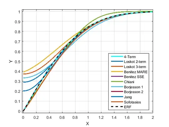 Comparison of approximations to the error function