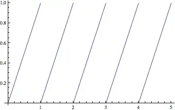 Plot of fractional part of x