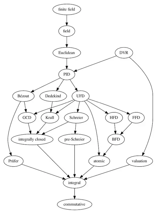 graph of relationships of types of commutative rings