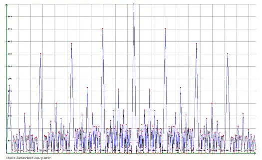Zoom : Frequencies of the means on the segment