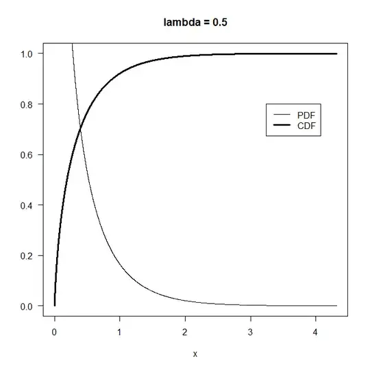 cdf and pdf for lambda = 0.5