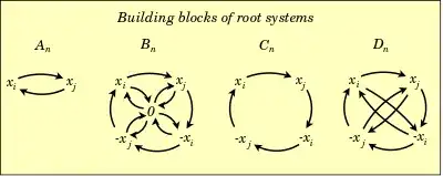 Building blocks of root systems