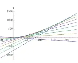 Here is a plot of the solutions <span class=