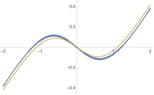 numerical experiments for the standard normal