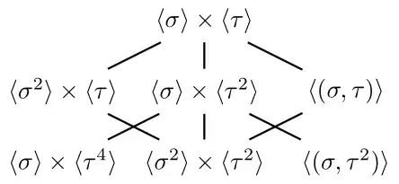 Subgroup lattice