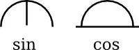 Notation of sine and cosine by Lewis Carroll