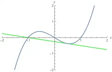 cubic and a tangent to it