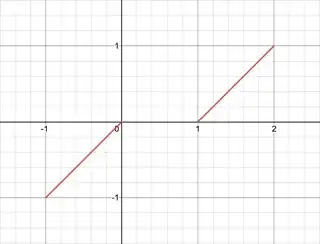 Graph of function in question