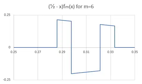 (1/2-x)f_m(x) for m=6