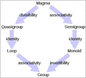 magma to group