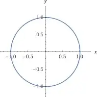 Graph of the unit circle