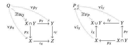 $X\cap Y$ as Pullback of $\iota_{X/Y}: X/Y\rightarrow Z$ - $X\cup Y$ as pushforward of $p_{X/Y}: X\cap Y\rightarrow X/Y$