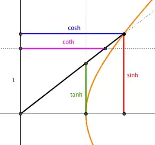 Hyperbolic Trig Segments