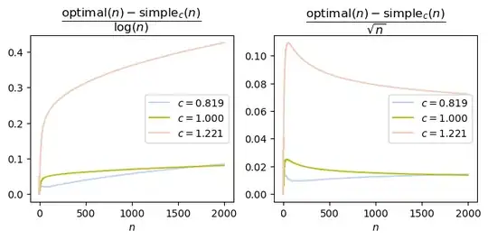 Plot of suboptimality gaps divided by log(n) (on the left) and sqrt(n) (on the right) for three values of c near 1, including 1 itself. Left plot with log(n) denominator: the c=1 curve is the flat but still very slightly increasing, while the other curves are all clearly increasing. Right plot with sqrt(n) denominator: all curves have an initial peak, then decrease, but the c=0.819 curve eventually starts increasing again.
