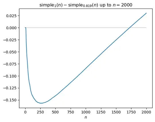 Gap between values of c-square-root gap policy for c=1 and c=0.819 up to n=2000. c=0.819 is better up until about n=1700, but c=1 is better thereafter.