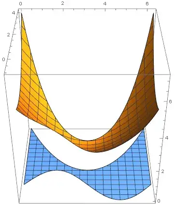 plot of D in xy-plane and graph of f over D only