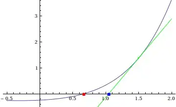 dumb function with tangent and approximate root