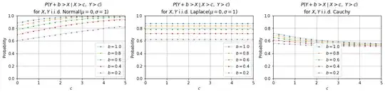 Normal-Laplace-Cauchy plots of p vs c