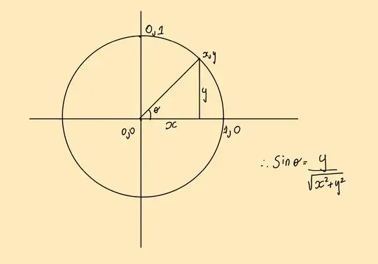 representation of a point in unit circle