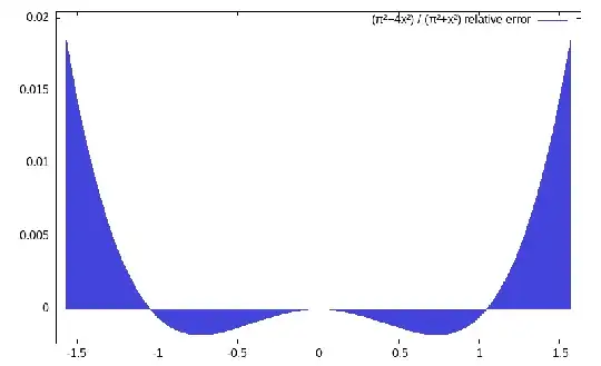 Absolute error of classic (pi²-4x²) / (pi²+x²)